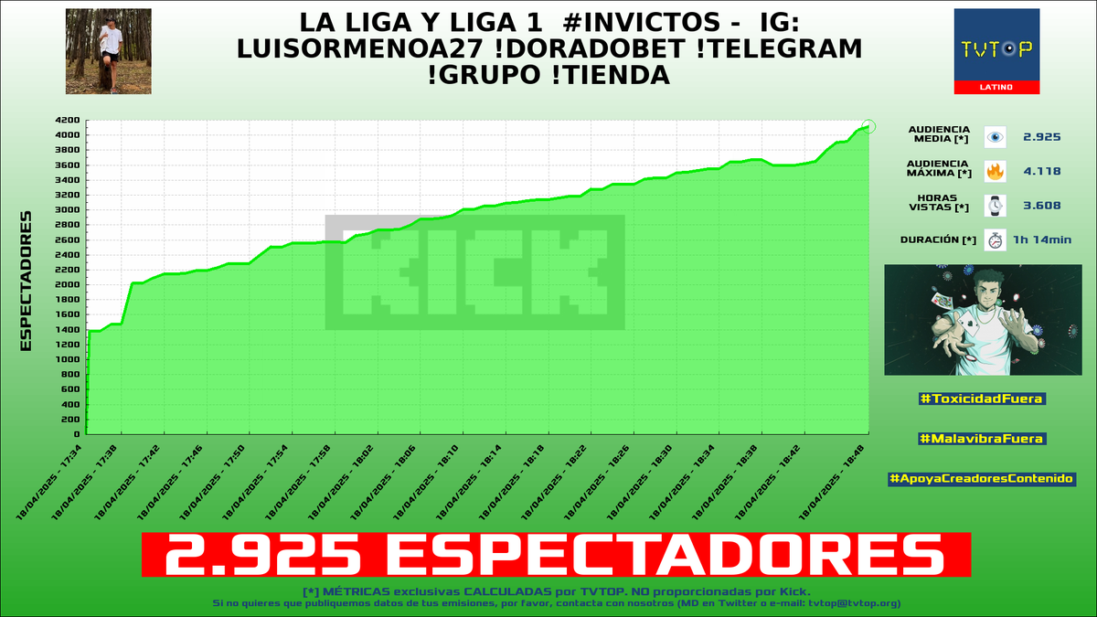 tvtop_es's tweet photo. ¡Emisiones finalizadas! Nuestros datos (media/peak) 🧐 :
🥇 🇵🇪 #LuisOrmeño 🗣️ > 2.9K/4.1K
🥈 🇪🇸 #Toniki 🤠 > 2.6K/3.2K
🥉 🇪🇸 #KilómetroCero 🏎💨 > 2.3K/3.6K
4⃣ 🇪🇸 #Reven 🎮🥊 > 2.1K/3K
#INVICTOS #Overwatch2 #Libres1 #TeamfightTactics https://t.co/ZdXYTEROvi