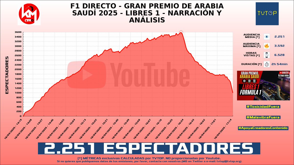tvtop_es's tweet photo. ¡Emisiones finalizadas! Nuestros datos (media/peak) 🧐 :
🥇 🇵🇪 #LuisOrmeño 🗣️ > 2.9K/4.1K
🥈 🇪🇸 #Toniki 🤠 > 2.6K/3.2K
🥉 🇪🇸 #KilómetroCero 🏎💨 > 2.3K/3.6K
4⃣ 🇪🇸 #Reven 🎮🥊 > 2.1K/3K
#INVICTOS #Overwatch2 #Libres1 #TeamfightTactics https://t.co/ZdXYTEROvi