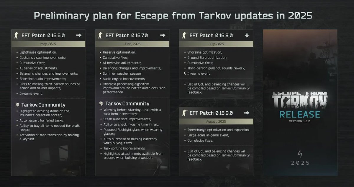 eMpEmperor's tweet photo. #EscapefromTarkov some of these features in the prem plan 😍
- Auto restart failed missions, lets go Psycho Sniper!
- Insurance timer, no more scrolling
- Pinned tasks.. YAY wont be forgetting https://t.co/HmT3CRTPqn