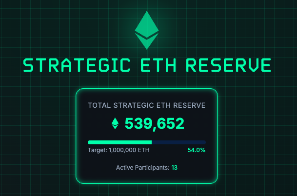 Great start 🔥, but we're just getting started

539,652 $ETH is now held by those who have joined the Strategic ETH Reserve movement.

Next Goal: 1,000,000 ETH

Soon, the world will truly understand the value of ETH and how aligned entities building on Ethereum.