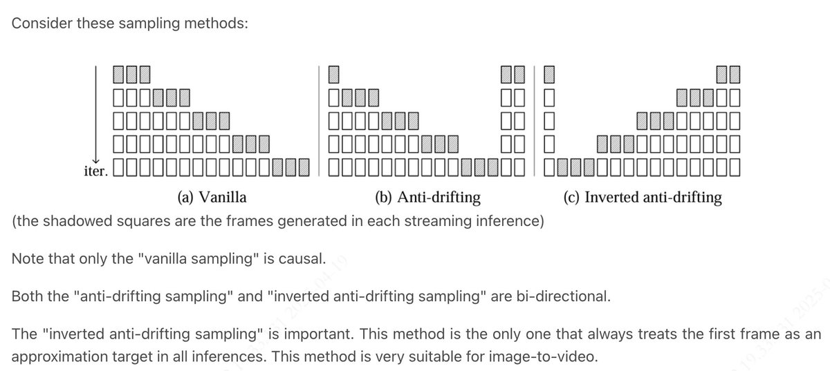 AnneXingxb's tweet image. ⅗  原理二：反向采样解决“漂移”问题
在视频生成中，“漂移”现象会导致内容逐渐不自然。

FramePack通过反向采样技术，确保生成过程的稳定性。它从未来的帧开始，逆向生成，从而避免了错误在时间轴中逐渐积累，确保每一帧都更一致、更自然。

60s, 30fps, 1800frames
 #genvideo #反向采样 #llm