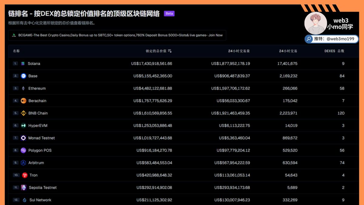 以太坊在最近的 MEME 币和 AI 生态热潮中全面落后于 Base 和 Solana，导致大量增量新用户被抢走。在 2024 年初的 MEME 交易狂潮中，Solana 成为了 MEME 币市场的主战场，如 BONK、WIF（dogwifhat）、TRUMP 等代币的热度远超以太坊上的 SHIB 和 PEPE。AI Agent概念的链上热门项目也主要出现在 Solana。