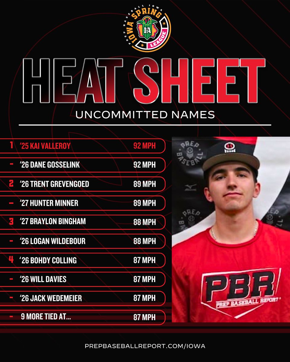 Prep Baseball Iowa (@prepbaseballia) on Twitter photo ๐๐ผ๐๐ฎ ๐ฆ๐ฝ๐ฟ๐ถ๐ป๐ด ๐๐ฒ๐ฎ๐ด๐๐ฒ: ๐ท๐๐๐ ๐๐๐๐๐ ๐ฅ
Check out the ๐จ๐ป๐ฐ๐ผ๐บ๐บ๐ถ๐๐๐ฒ๐ฑ velocity leaders from the Spring League action.
๐: loom.ly/HNVNxDA
@PrepBaseball | <a href="/PBRobbyMagic/">Rob Allison</a> | #IASpringLeague25 ๐๐ผ๐๐ฎ ๐ฆ๐ฝ๐ฟ๐ถ๐ป๐ด ๐๐ฒ๐ฎ๐ด๐๐ฒ: ๐ท๐๐๐ ๐๐๐๐๐ ๐ฅ
Check out the ๐จ๐ป๐ฐ๐ผ๐บ๐บ๐ถ๐๐๐ฒ๐ฑ velocity leaders from the Spring League action.
๐: loom.ly/HNVNxDA
@PrepBaseball | <a href="/PBRobbyMagic/">Rob Allison</a> | #IASpringLeague25