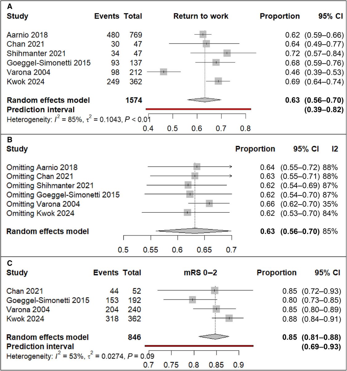 80% of young adult #stroke survivors achieve good recovery (mRS 0-2)...

but only 65% return to work.

Read about the factors (such as ⬆️NIHSS and mRS, diabetes, and large artery atherosclerosis) associated with lower rate of return to work. #AHAJournals ahajrnls.org/4jeW0Il