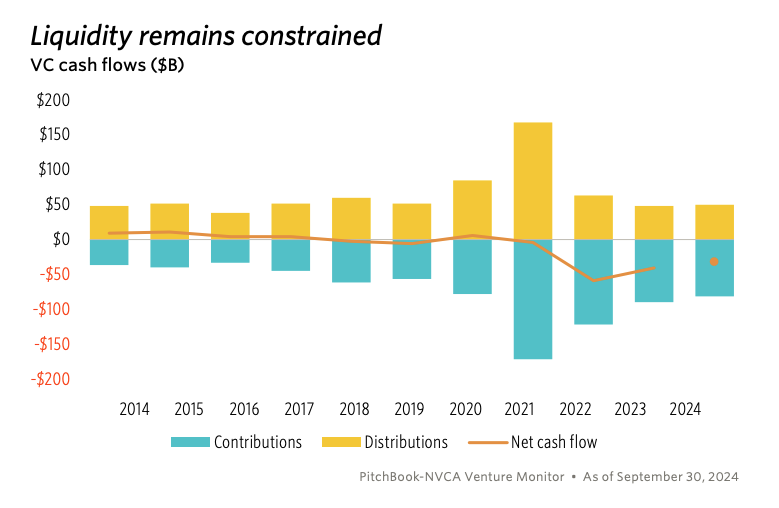 3/ Liquidity was still the missing piece:

-Net cash flow had been negative for two years
-Distributions remained scarce
-Re-up pacing stayed slow

LPs have options, but many held back on new commitments. Additional headwinds include market uncertainty, tariffs, &amp; tax &amp; grant