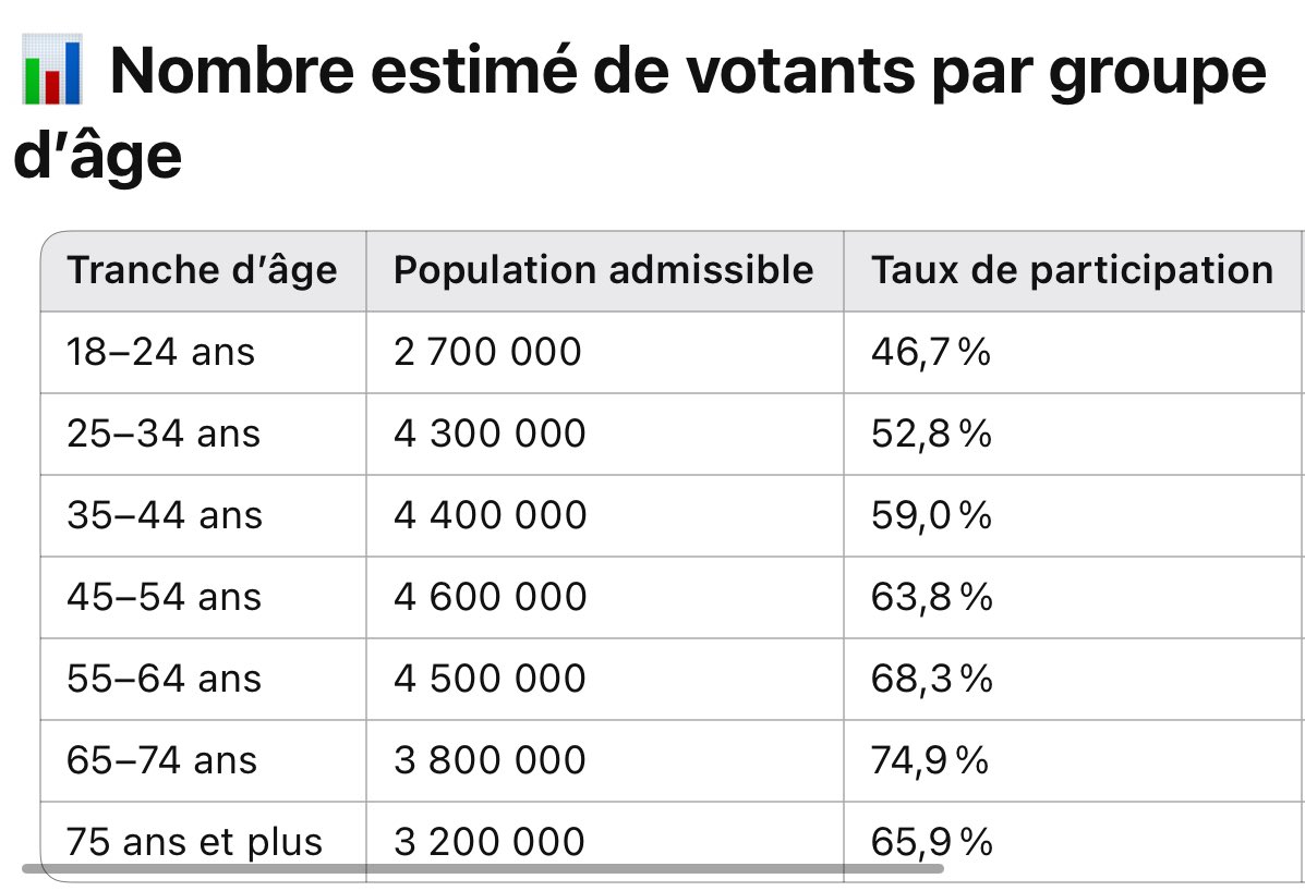 À tous ceux qui ont 18, 25, 30 ou 45 ans…

On vous répète souvent que votre vote ne change rien. Mais les faits sont clairs : les 54 ans et plus votent deux fois plus que vous en nombre absolu. Ce sont eux qui choisissent le futur… même s’ils ne vivent plus les mêmes réalités
