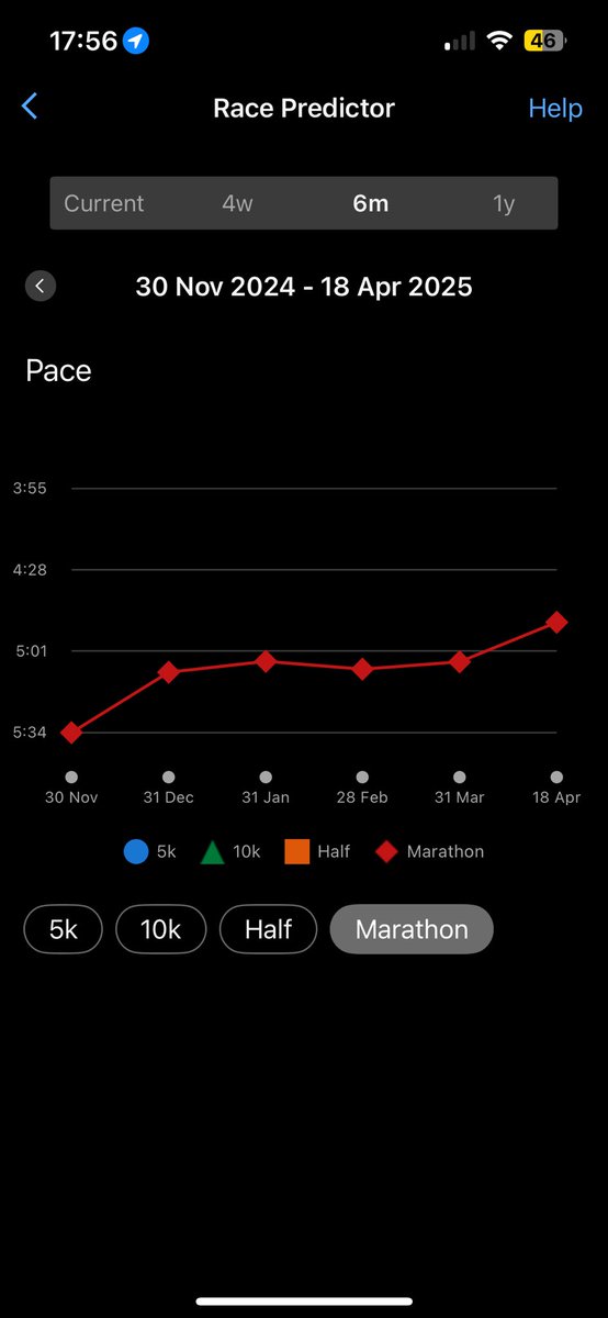 months of training the race predictor graph is coming on nicely with a steady progression  Salford 10km today 💪

Bring on London Marathon next week

Hopefully my fund raising graph will look the same from a little more support from my friends 😀❤️

justgiving.com/page/bigginswo…