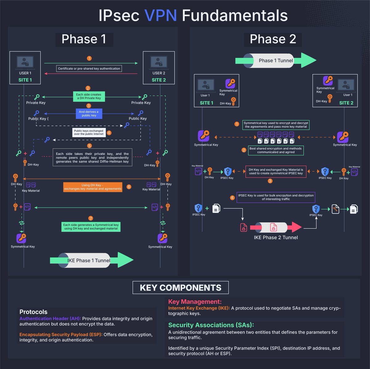 sysxplore's tweet photo. IPsec VPN Fundamentals https://t.co/Se2AA1Nh3B