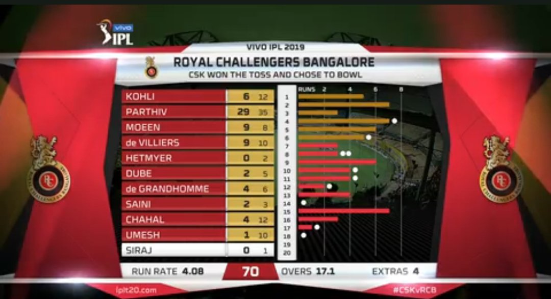 Again91_of_79's tweet photo. Absolutely humiliating RCB's batting? Been there, done that 👍 https://t.co/UifTz0ebOW