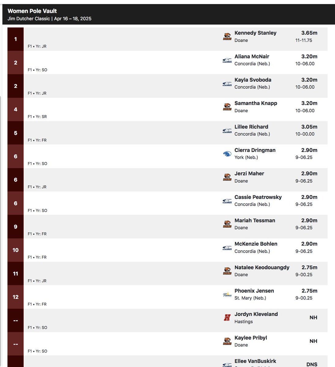#DutcherClassic women's pole vault: #DoaneTF's <a href="/kennedyrstanley/">Kennedy Stanley</a> wins with 3.65/11-11.75 clearance (season best, NAIA "B" standard, No. 2 on GPAC list); <a href="/samantha_knapp1/">Samantha Knapp</a> 4th, 3.20/10-6