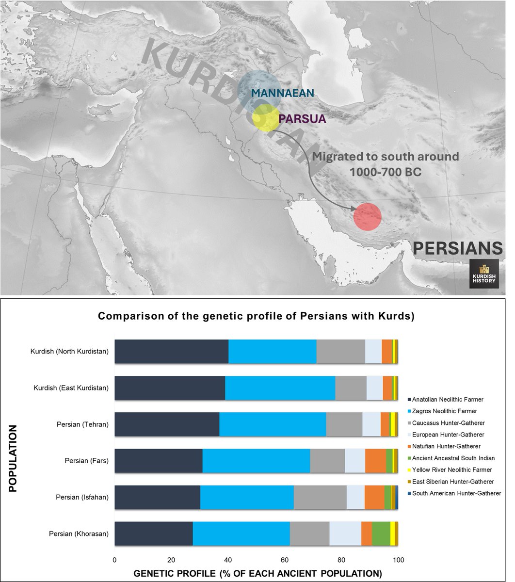 Origin of Persians

Kurdistan's geography fostered dozens of tribal groups in ancient times. The Persians, likely a Kurdish tribe from Parsua south of the Mannaeans (Near modern-day city of Sanandaj), migrated to the southern Zagros around 1000-700 BC. There, they intermingled