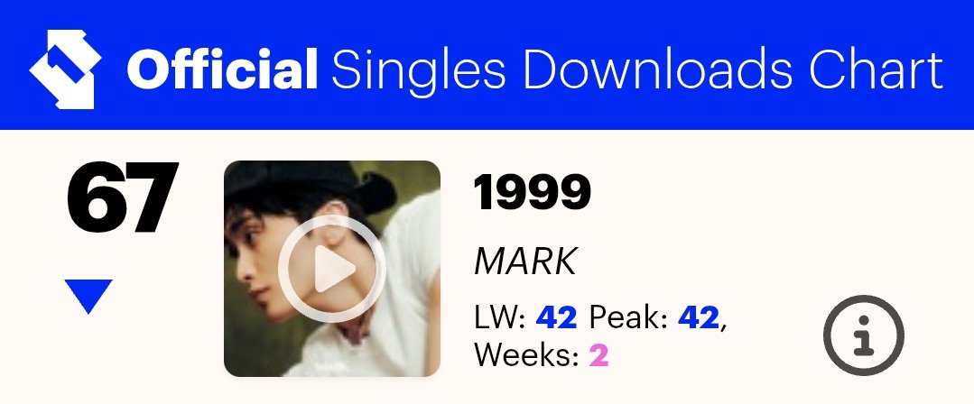 HTSChart's tweet photo. 🇬🇧 Official Singles Downloads Chart
#UKOfficialChart
04.18

#6 #ROSÉ_BRUNO_APT (-2)
#39 #LimYoungWoong #HeavenlyEverAfter 🆕
#67 #MARK_1999 (-25)

https://t.co/hwWTALbaq2 https://t.co/J0mA8SXbqk