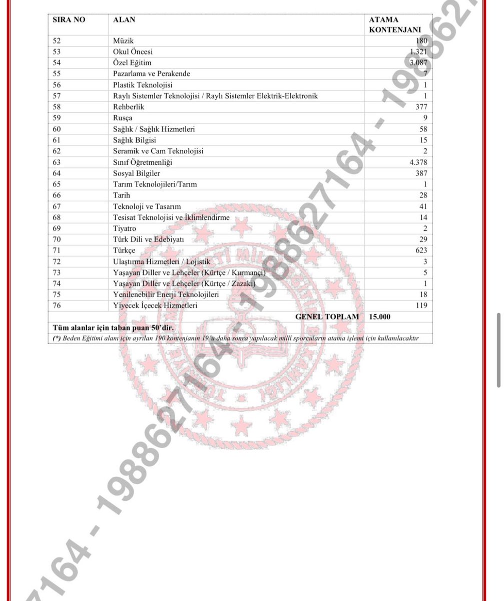 Atama kontenjanları ve dağılımı büyük hayal kırıklığı!
Rehberliğe ayrılan kontenjan sayısı 377.....! 
Temel bilim branşlarının durumu da çok kötü.