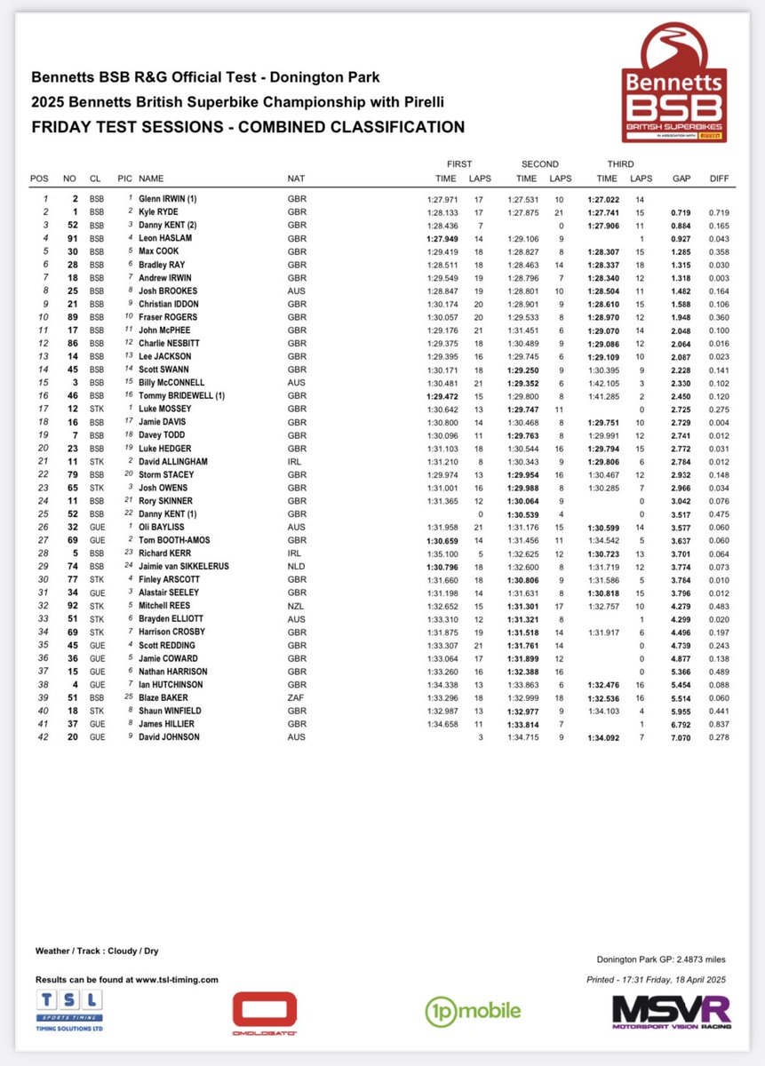 Steve Day (@steveday) on Twitter photo Day 1 of <a href="/OfficialBSB/">Bennetts British Superbike Championship</a> testing at Donington ✅ <a href="/GIrwinRacing/">Glenn Irwin</a> with the fastest BSB lap around the circuit 🔥 <a href="/TSLTiming/">Timing Solutions LTD</a> - Nice to see Ryde and Ray get a run out and up to speed quickly! Day 1 of <a href="/OfficialBSB/">Bennetts British Superbike Championship</a> testing at Donington ✅ <a href="/GIrwinRacing/">Glenn Irwin</a> with the fastest BSB lap around the circuit 🔥 <a href="/TSLTiming/">Timing Solutions LTD</a> - Nice to see Ryde and Ray get a run out and up to speed quickly!