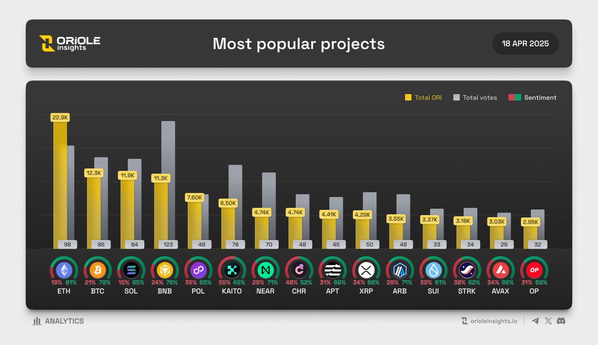 Most Popular Projects on <a href="/OrioleInsights/">Oriole Insights</a> by the amount of $ORI | 18 Apr

📊 #TOP Trending Projects on <a href="/OrioleInsights/">Oriole Insights</a>:

1. @Ethereum $ETH - 22,909 ORI (98)
2. <a href="/Bitcoin/">Bitcoin</a> $BTC - 12,281 ORI (86)
3. @Solana $SOL - 11,852 ORI (84)
4. @Binance $BNB - 11,280 ORI (123)
5. <a href="/0xPolygon/">Polygon | POL</a> $POL