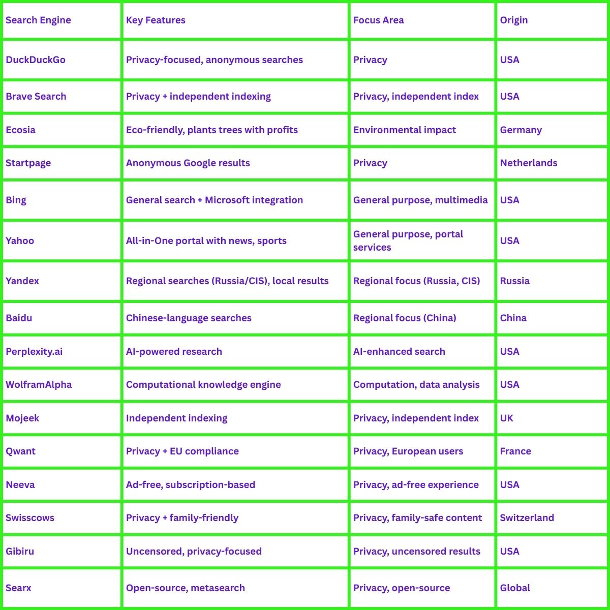 scarshdma's tweet image. 25 search engines better than Google:

For your online needs:

• Stronger privacy controls  
• Eco-friendly practices  
• Regional focus  
• AI-enhanced results  
• Independent indexing  
• Ad-free experiences  
• Family-friendly content  
• Uncensored results  
#seo #tip