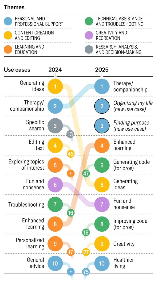 Top 10 Gen AI use cases....
....and the shift from technical to emotional applications.

Source: HBR