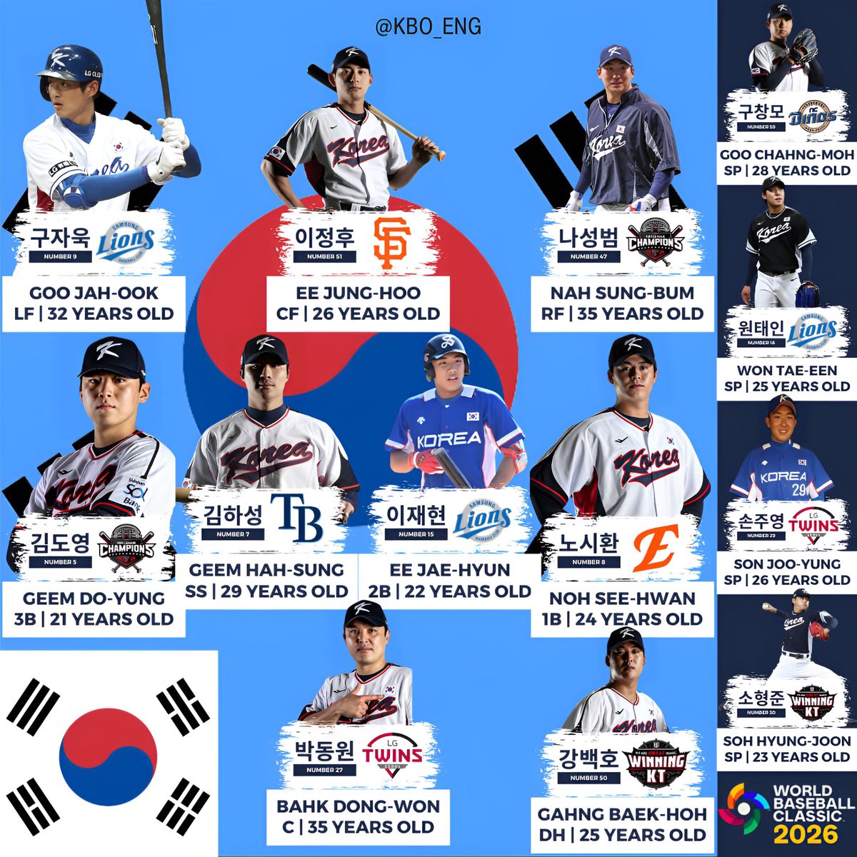 KBO_ENG's tweet image. Here is a mock 2026 WBC roster for the Korean National Team

LF Ko Ja-ook
3B Kim Do-yung
CF Lee Jung-hoo
1B Noh Si-hwan
DH Kang Baek-ho
C Park Dong-won
RF Na Sung-bum
SS Kim Ha-sung
2B Lee Jae-hyun

BN
-C Kang Min-ho
-INF Moon Bo-gyung
-INF Kim Yung-oong
-OF Lee Ju-hyung
-OF Jo…