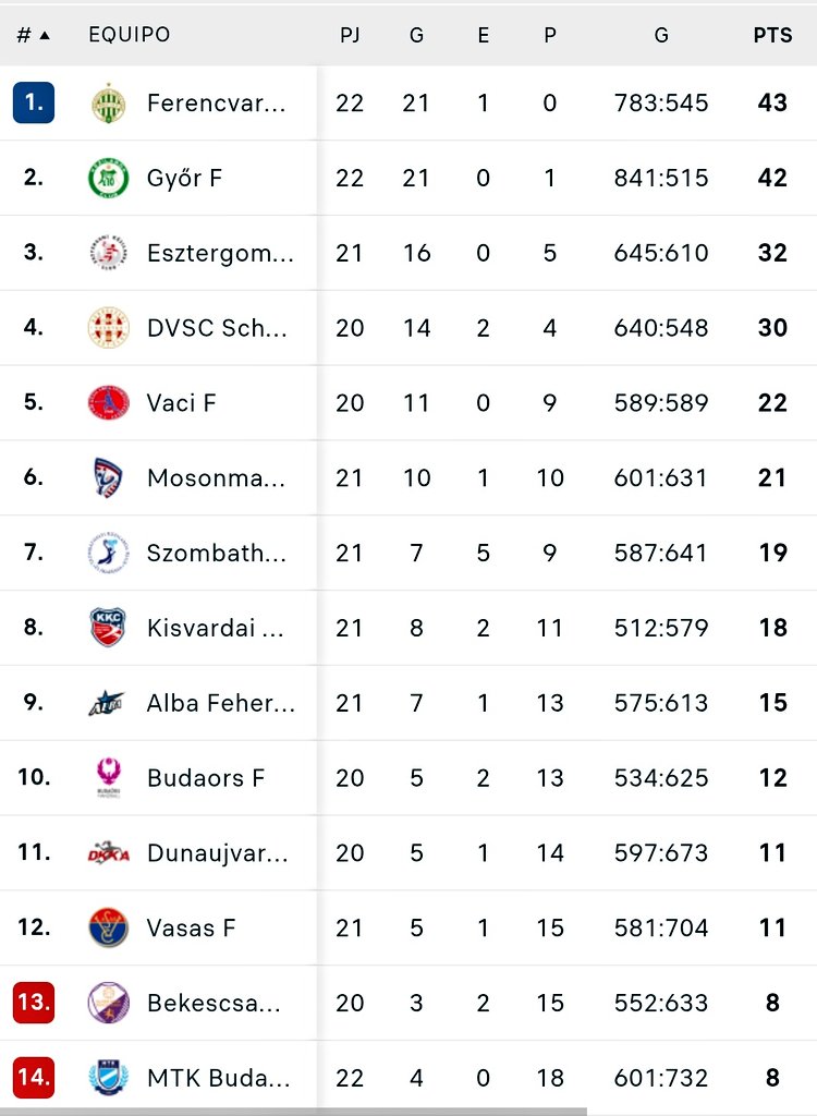 🇭🇺 El Alba Fehervar de <a href="/MaddiAalla/">Maddi Aalla</a> ganó un choque clave ante un rival directo y logra la salvación virtual a falta de cinco jornadas...

twitch.tv/deportecienpor…