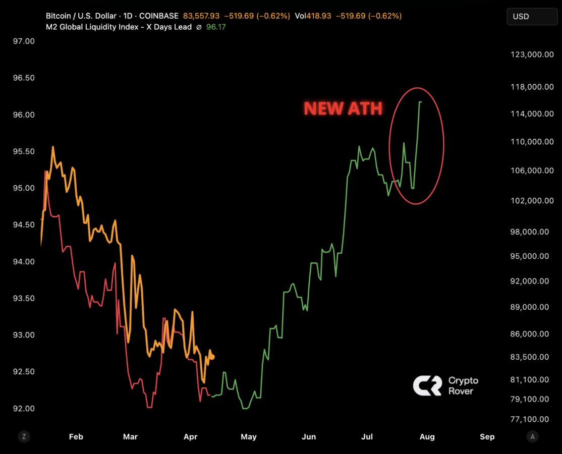 The Global Liquidity is skyrocketing. Bitcoin will follow aggressively! logo