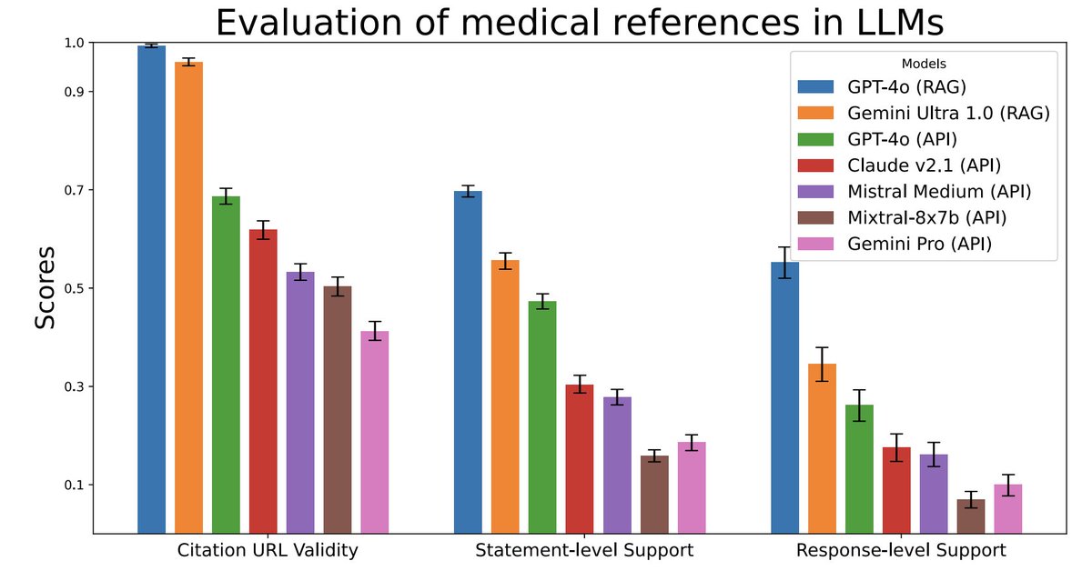 James Zou (@james_y_zou) on Twitter photo Does RAG solve hallucination?
Even w/ RAG, we found that >30% of LLMs' medical statements are not fully supported by (sometimes contradict) the cited refs <a href="/NatureComms/">Nature Communications</a> nature.com/articles/s4146…
We present #SourceCheckUp agent to verify faithfulness of LM to source info. Great job Does RAG solve hallucination?
Even w/ RAG, we found that >30% of LLMs' medical statements are not fully supported by (sometimes contradict) the cited refs <a href="/NatureComms/">Nature Communications</a> nature.com/articles/s4146…
We present #SourceCheckUp agent to verify faithfulness of LM to source info. Great job