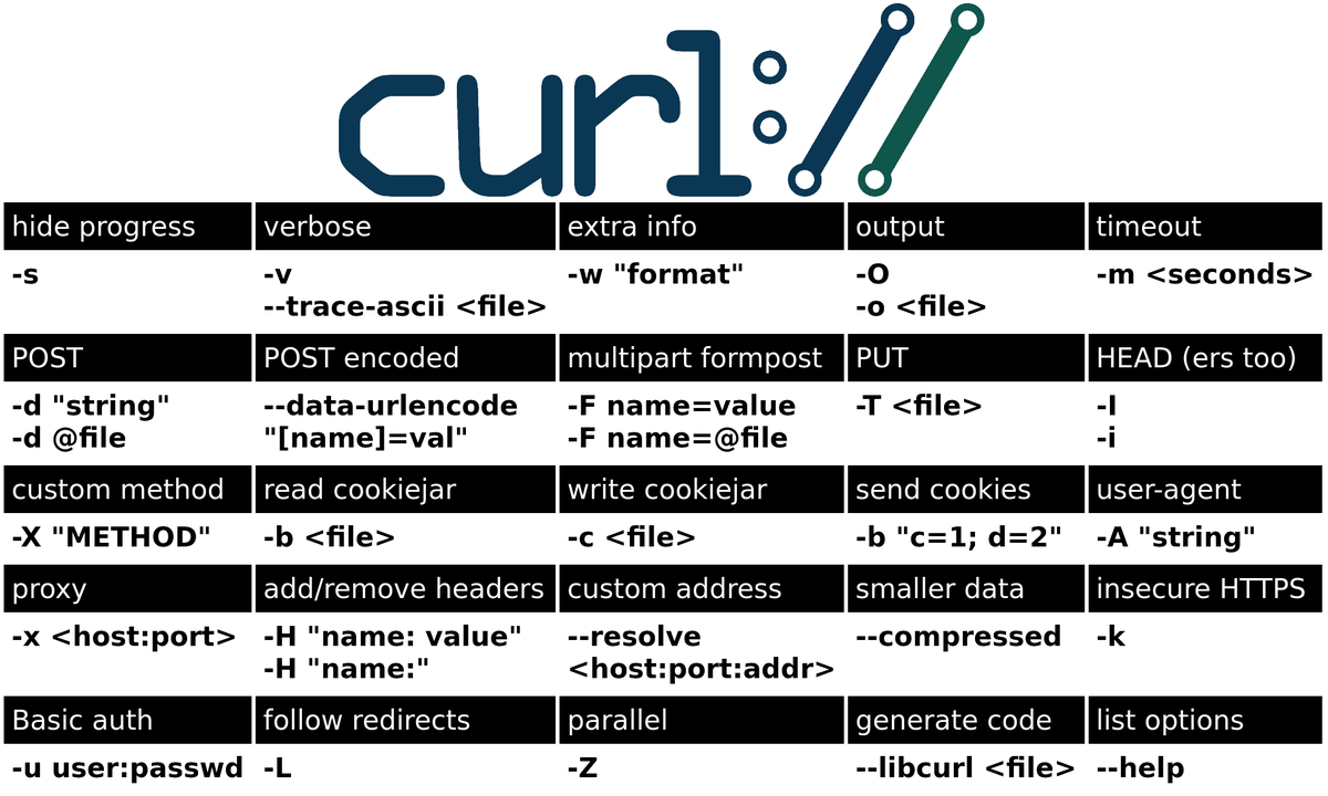bearstech's tweet photo. La cheat sheet Curl, toujours pratique ! https://t.co/6ppQzrucFN