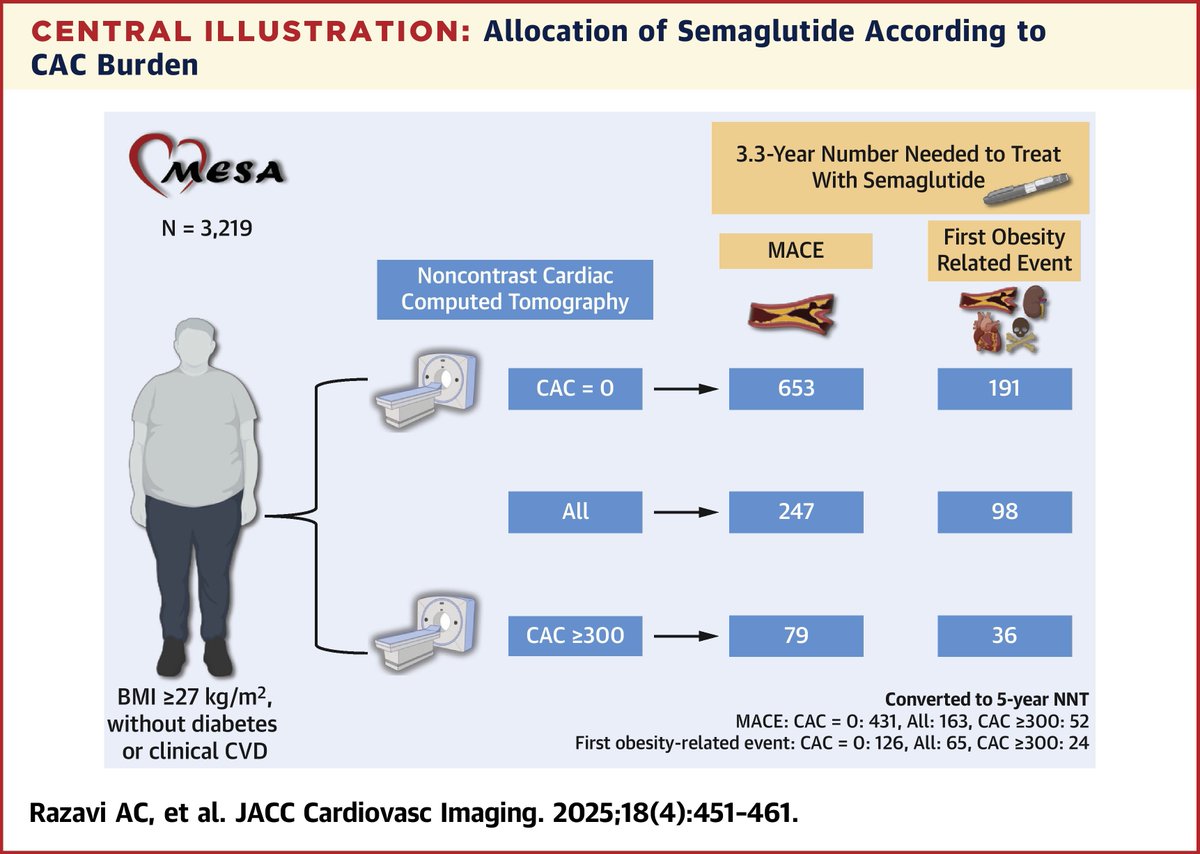 JACC Journals (@jaccjournals) on Twitter photo Measurement of CAC may enhance value of care with weight loss dose #semaglutide in those without #diabetes or clinical #CVD, improving allocation of a limited health care resource. jacc.org/doi/10.1016/j.…
#JACCIMG #cvImaging #CKD #MACE <a href="/OmarDzaye/">Omar Dzaye</a> Measurement of CAC may enhance value of care with weight loss dose #semaglutide in those without #diabetes or clinical #CVD, improving allocation of a limited health care resource. jacc.org/doi/10.1016/j.…
#JACCIMG #cvImaging #CKD #MACE <a href="/OmarDzaye/">Omar Dzaye</a>