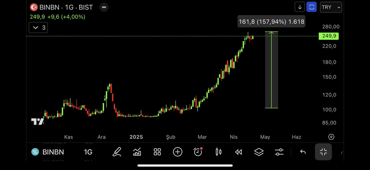 BgTrader69's tweet photo. #bınbn 👑
🌟 takasına dikkat çektiğimiz diğer hissemiz, zamanı gelince alıntılarız demiştik.
Analizini yaptığımız yer belli
%150 marj açmış 🚀🔥🚀
3/3 oldu sanırım
#bist30 #bist100 #borsa #endeks
#thyao #sasa #kozal #dogol #oncsm #psgyo #algyo #hekts #agrot #altny #alfas #aztek #begyo #cates #conse #cvkmd #ekos #forte #gıpta #ımasm #KLSER #klsyn #kopol #marbl #macko