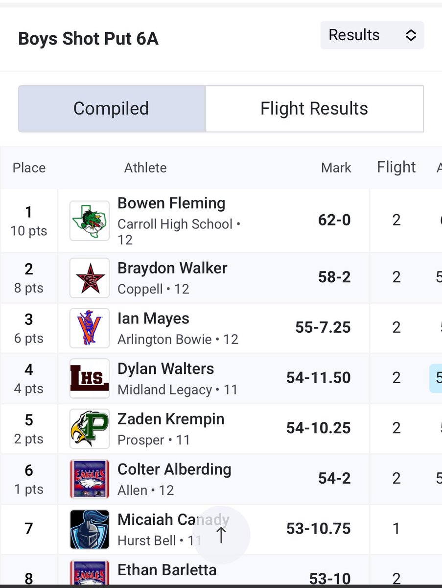 Congrats to state qualifier and regional champion Bo Fleming. Also reset the school record.