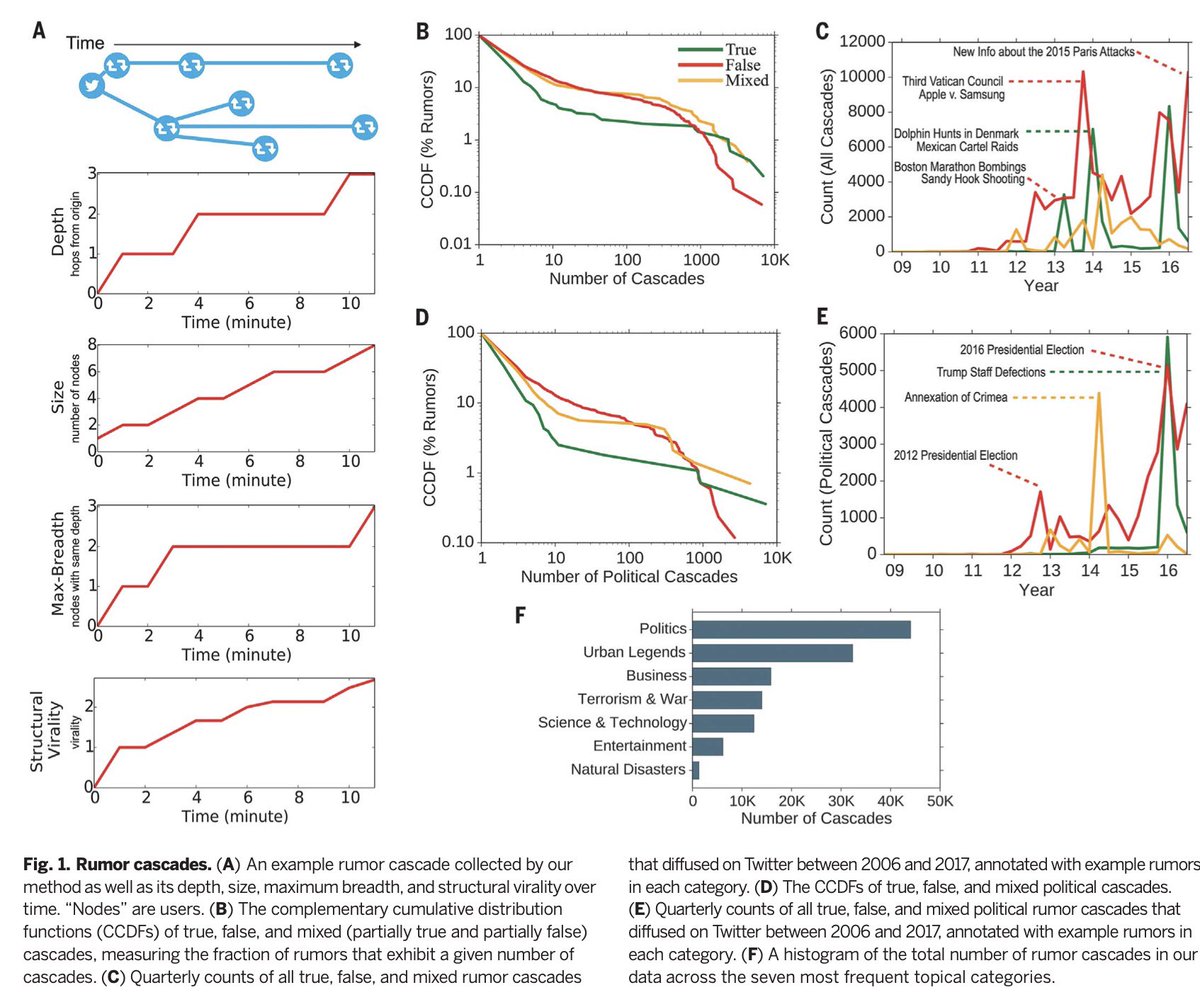 🚨 Tenemos que ser muy críticos con todo lo que vemos en las redes sociales, y esta noción está respaldada por la ciencia. Un estudio publicado en Science, una de las revistas más prestigiosas del mundo, reveló que la información falsa o inexacta se difunde de manera mucho más