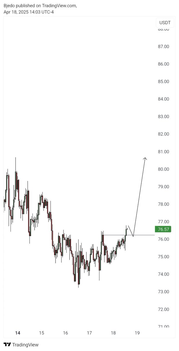 #LTCUSDT 
Reaching out to $81 soon. 

What do you think , share your bias 🔥🔥