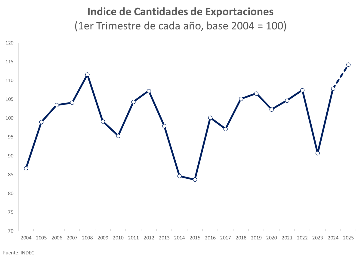Estimando con los datos mensuales publicados por el INDEC para ene-mar, en 2025 se registró el mejor primer trimestre de la historia en términos de cantidades exportadas.