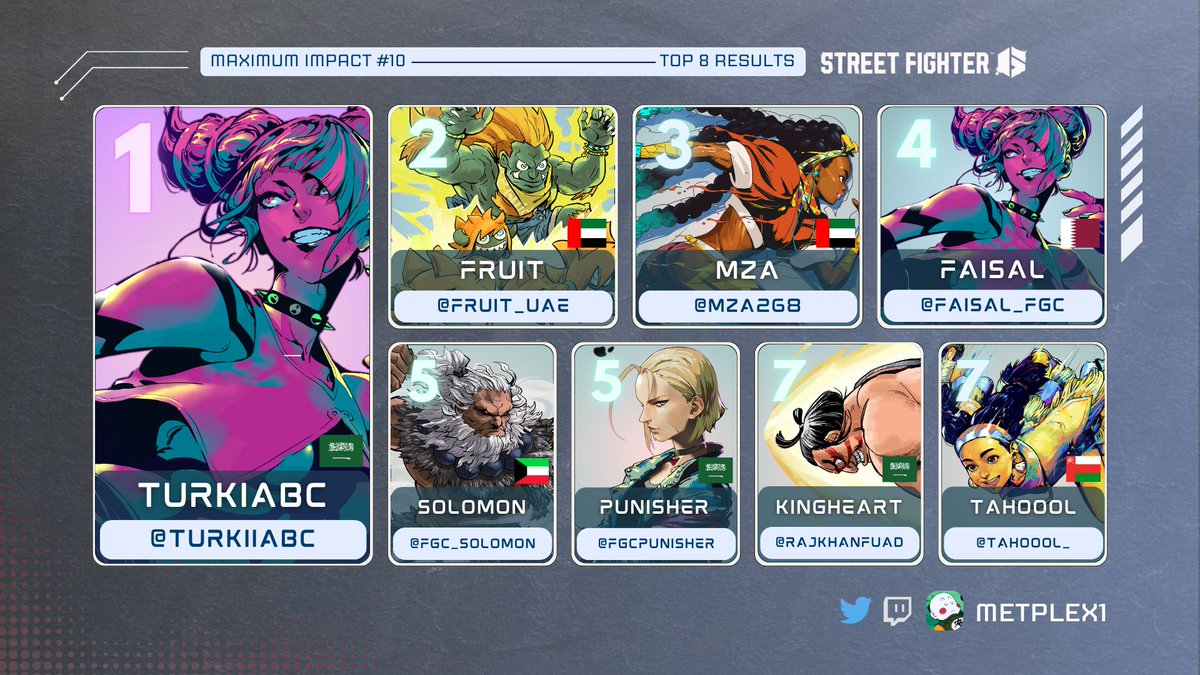 Metplex1's tweet photo. Another beastly run by our returning champ 💪

Congratulations to our top 8 and thank you all for playing in MXI10

🥇x3 @turkiiabc 
🥈 @Fruit_UAE 
🥉 @mza268 
@Faisal_FGC 
@FGC_Solomon 
@FGCpunisher 
@RajkhanFuad 
@TaHoOoL_ https://t.co/pFM6V8hDe4