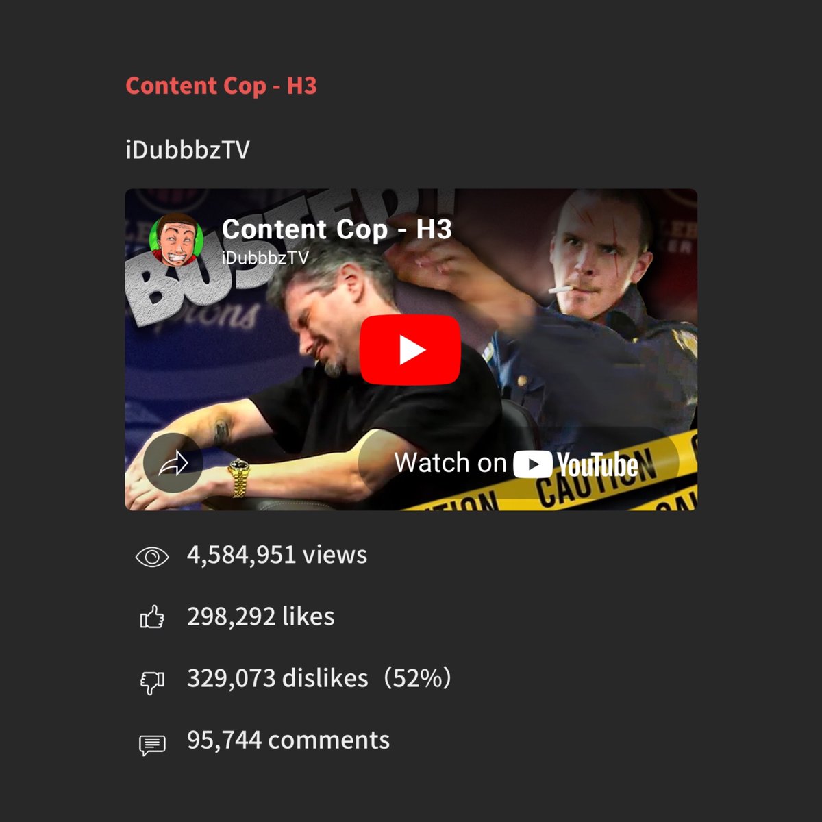 FearedBuck's tweet image. iDubbbz’s Content Cop video on H3H3 now has more dislikes than likes with over 330,000 dislikes 👀