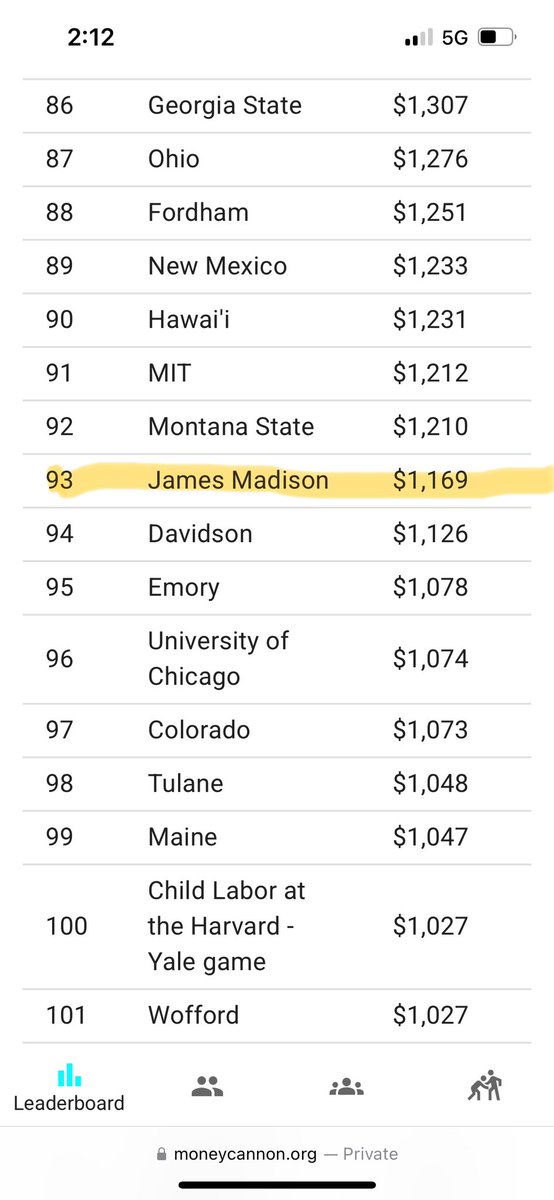 Alright JMU fans. We eclipsed $1,000 but let’s keep it going and see how much higher we can go. We’re behind MIT for goodness sakes. MIT! Donate here: fundraise.givesmart.com/e/k-yA-Q?vid=1…