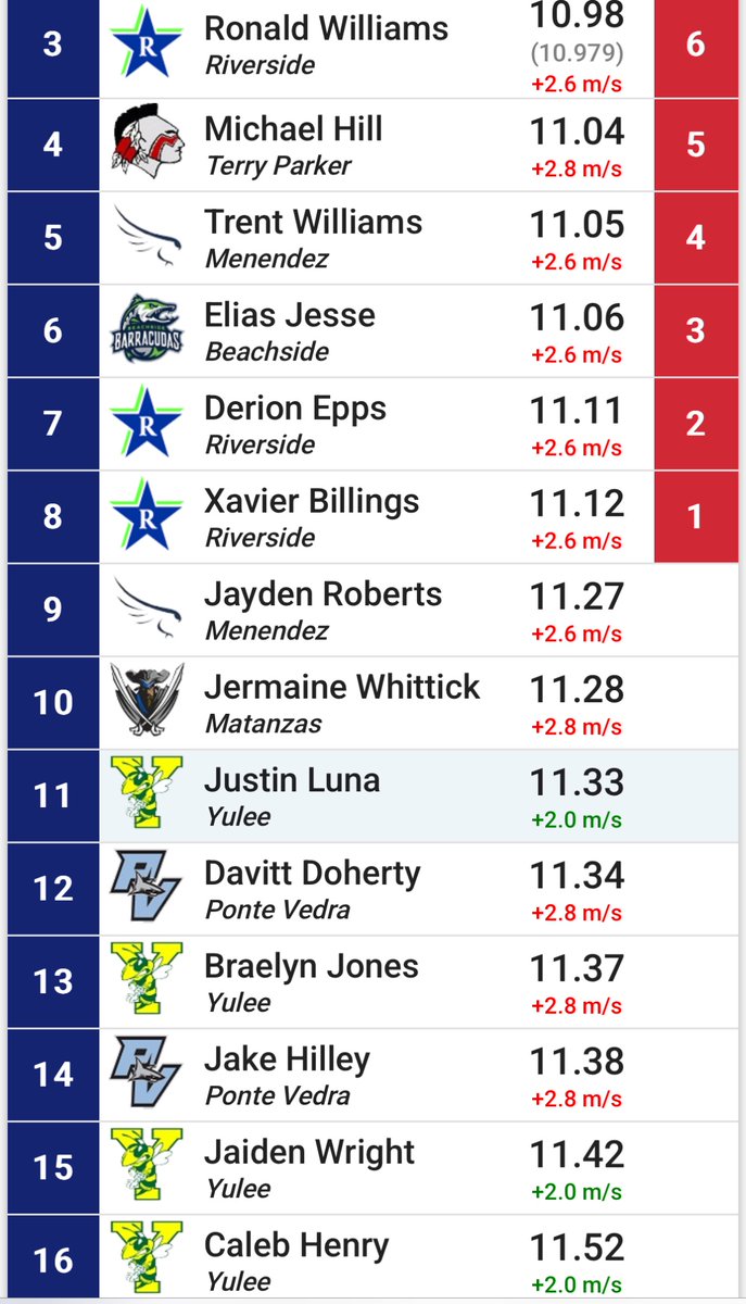 TheBraelynJones's tweet photo. New pr! 11.37 4th in my heat 13 overall https://t.co/81SednW3ny