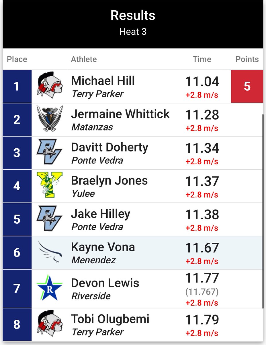 New pr! 11.37 4th in my heat 13 overall
