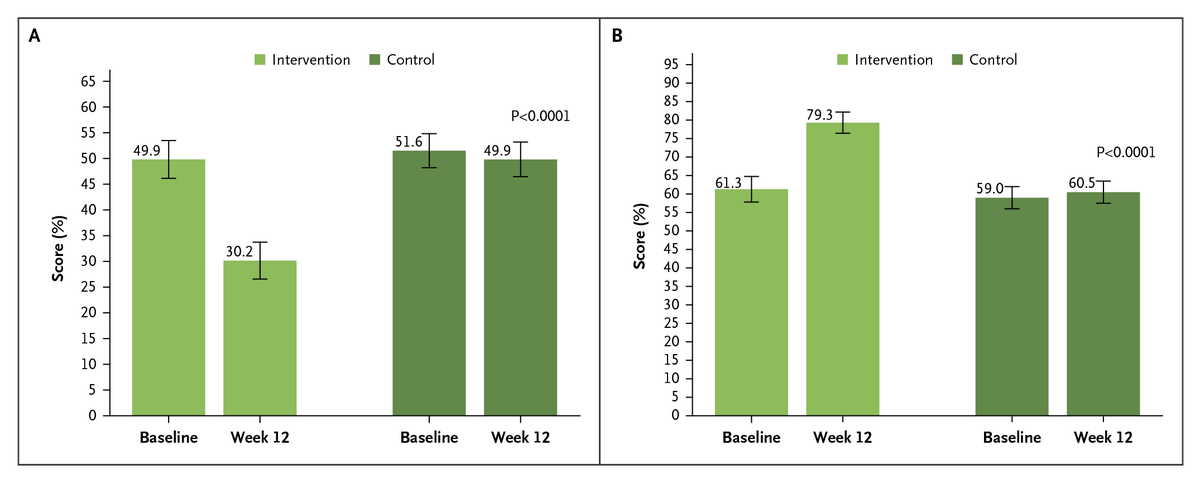 “This randomized trial demonstrated significant symptom improvement measured by the [International Prostate Symptom Score] for patients with [lower urinary tract symptoms] using app-based therapeutics compared with usual care.” Full trial results: eviden.cc/4imNXsH