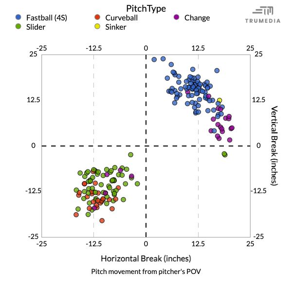 Stucky's a super supinator, and he cuts the ball a ton and creates seam-shifted wake (SSW).

We thought the SI and CH would blend, but it was about pitch-usage.

We could now attack LHBs with FF/CH and RHBs with SI/FF.

Here's his current arsenal: