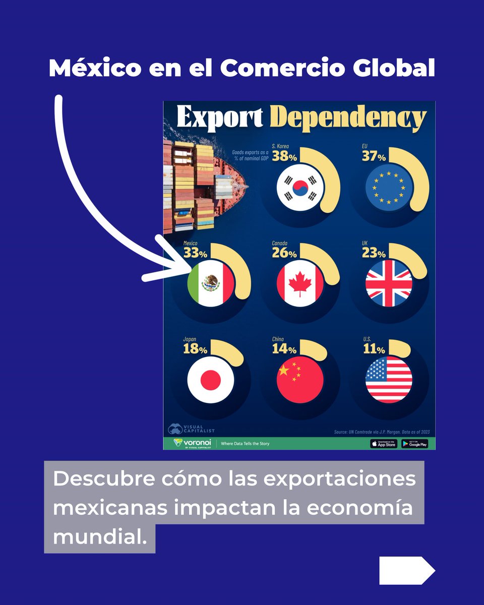 México es una potencia exportadora: ¡el 33% de su PIB depende del comercio exterior!

visualcapitalist.com/ranked-the-exp…

#ExportacionesMéxico #IndustriaNacional #ComercioGlobal