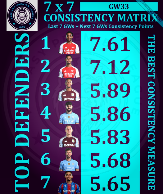 AceFPLMatrix's tweet photo. ♠️ Ace #FPL #GW33 🔝🛡️ DEFENDERS 🛡️🔝 7x7 CONSISTENCY MATRIX ♠️

📢 DGW-FOCUSED MATRIX

🥇 #Timber
🥈 #Saliba
🥉 #Konsa
4⃣ #Gvardiol
5⃣ #Digne
6⃣ #Ruben
7⃣ #Muñoz

#FPLCommunity #FPLtips #EPL https://t.co/xP1xO0IFZj