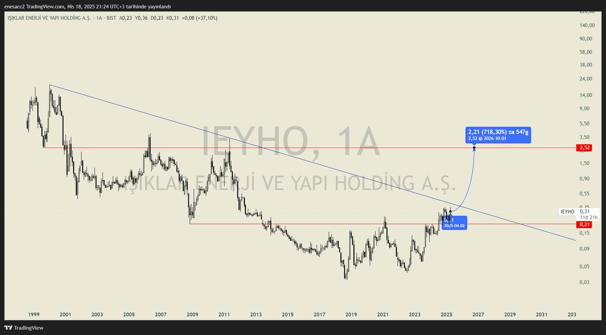 kronosborsa's tweet photo. #ieyho bahsettiğim grafik https://t.co/e2ktJ6LCsd