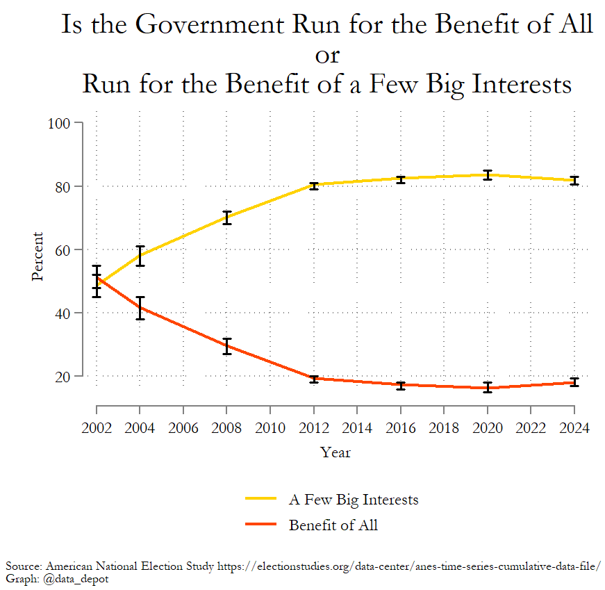 data_depot's tweet photo. In 2002, 48% of Americans said "the govt is run by a few big interests looking out for themselves." 52% said "it is run for the benefit of all people."

In 2024, 82% said the govt is run by a few big interests. Only 17% said it is run for the benefit of all people. https://t.co/d3AhmpuZ69