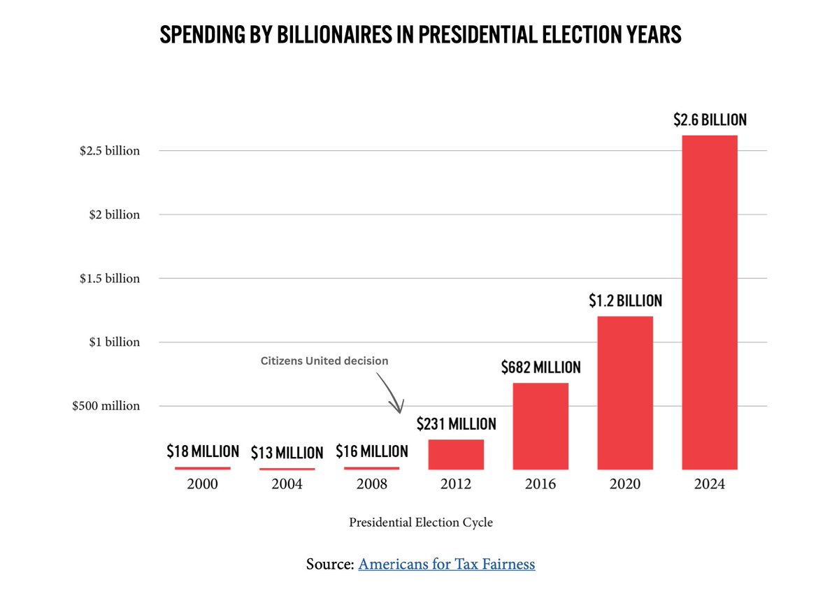 In case you needed proof that the Citizens United decision put a for sale sign on our democracy. 👇