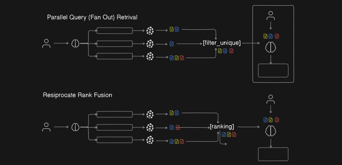 Vishu7im's tweet photo. Day 6 of #GenAI Cohort 🔥
Learn Advanced RAG:
Query Translation 🌐
Fan-Out Architecture &amp; Parallel Retrieval 🚀
Step-back reasoning  🧠
Few-shot Prompting &amp; HYDE ✍️
Query Decomposition + Reciprocal Rank Fusion 🧩
Let’s go!  #GenAI @piyushgarg_dev  @Hiteshdotcom https://t.co/0fvnoG8hqs