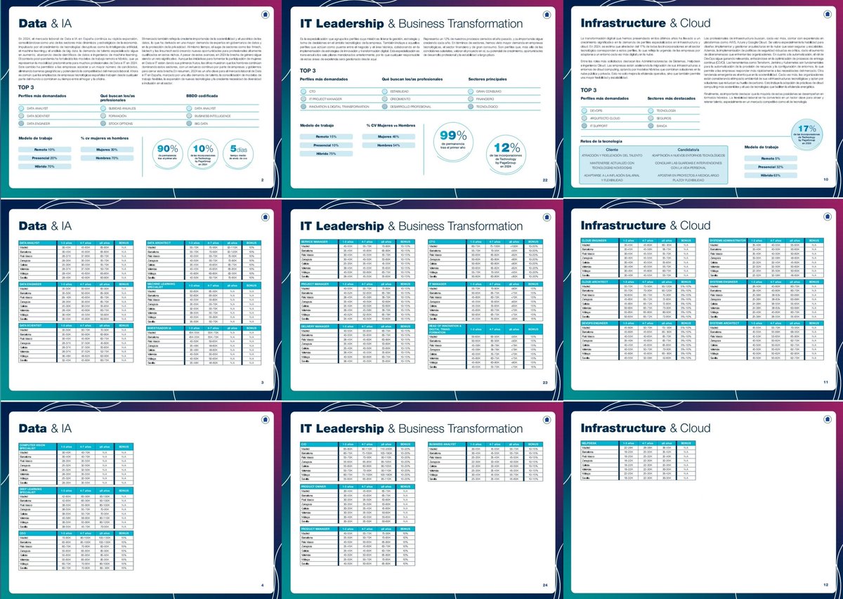 Los perfiles de Data y/o AI están entre los más solicitados, pero ¿realmente están valorándose como deberían? Viendo los sueldos que se reportan en esta guía, ¿qué opináis? 

Más info sobre este estudio en el siguiente enlace michaelpage.es/prensa-estudio….