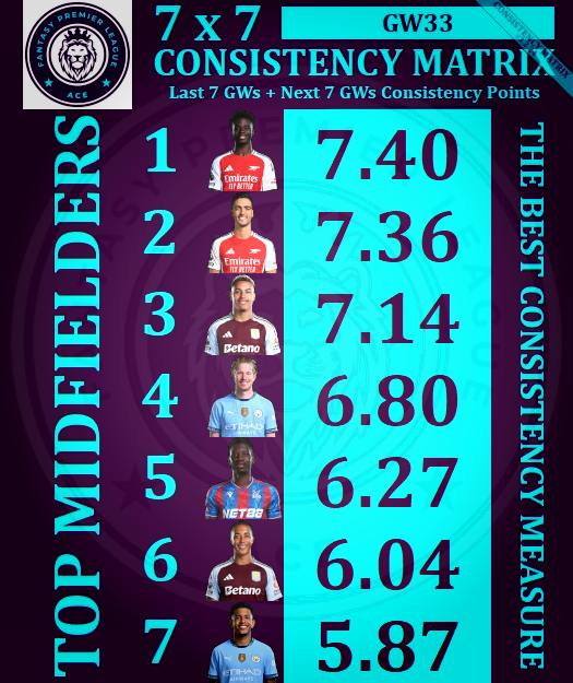 AceFPLMatrix's tweet photo. ♠️ Ace #FPL #GW33 🔝🎯 MIDFIELDERS 🎯🔝 7x7 CONSISTENCY MATRIX ♠️

📢 DGW-FOCUSED MATRIX

🥇 #Saka
🥈 #Merino
🥉 #Rogers
4⃣ #KDB
5⃣ #Sarr
6⃣ #Tielemans
7⃣ #Savinho

#FPLCommunity #FPLtips #EPL https://t.co/j5QvmDXlr7