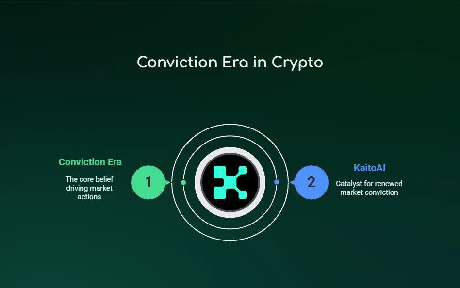 Nick Research (@nick_researcher) on Twitter photo ➥ I've been thinking about what’s really shifted in the past few weeks, and I think it’s this:
✦ We’re entering the “Conviction Era” again.
✦ And surprisingly, it's being driven by <a href="/KaitoAI/">Kaito AI 🌊</a> | $KAITO.
Here’s what I mean 👇 ➥ I've been thinking about what’s really shifted in the past few weeks, and I think it’s this:
✦ We’re entering the “Conviction Era” again.
✦ And surprisingly, it's being driven by <a href="/KaitoAI/">Kaito AI 🌊</a> | $KAITO.
Here’s what I mean 👇