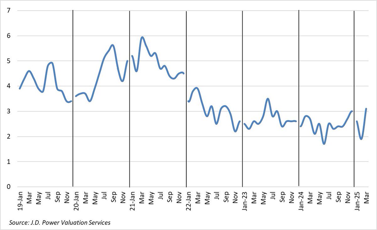 Class8Market's tweet photo. A bit of good news on a Friday afternoon: Commercial truck retail sales per dealership swung back up into the 3’s in March, averaging 3.1 trucks per rooftop, for the best result since June, 2023. 3.1 is not strong by historical standards, but it outpaces March 2023 and 2024. https://t.co/9LFLAwzXf2