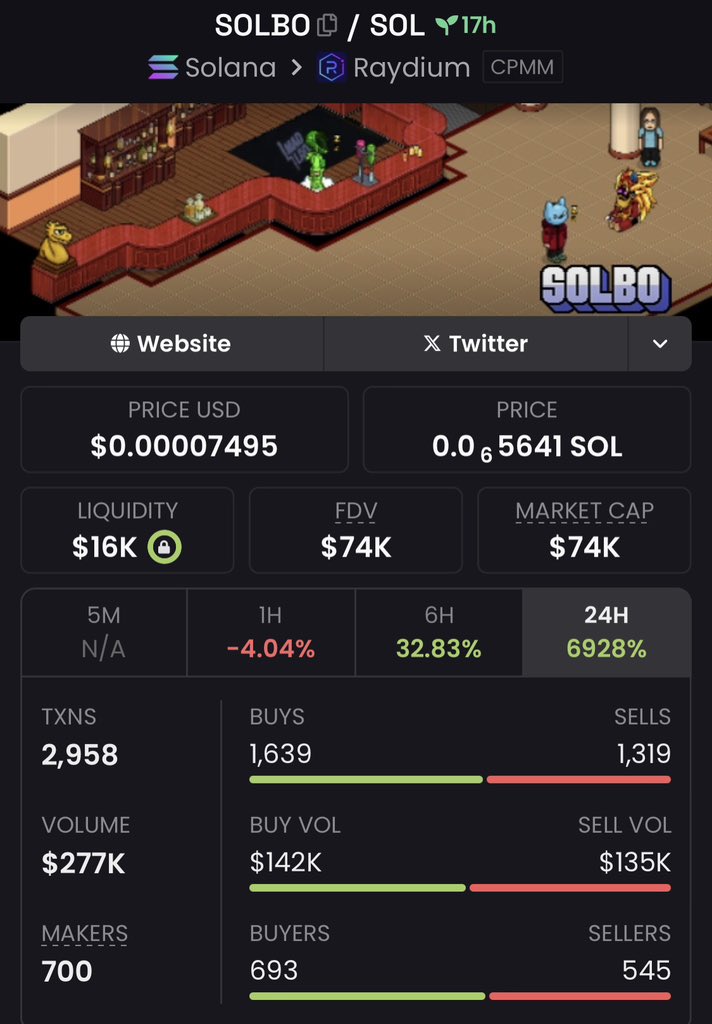 WhaleCalls__'s tweet photo. Aped into $SOLBO at $74K Mcap
Via my TG📊
#solbo #memecoin #solana #crypto #TradingView
⏳ https://t.co/xSdQeu0NmR